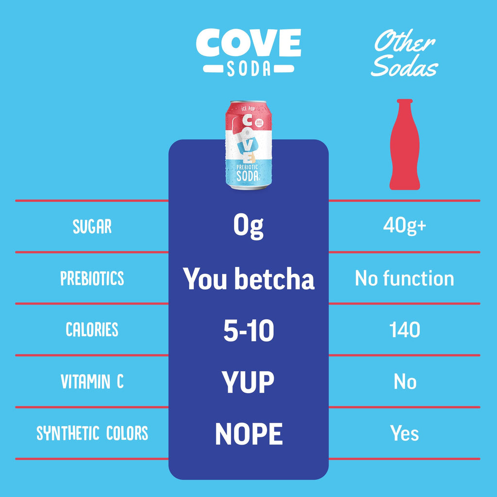 Cove Prebiotic Soda Soft Drinks with Zero Sugar - Refreshing Healthy Soda Alternative with 4g of Fiber for Digestive Support - Natural, Caffeine Free Sparkling Beverage - Frozen Favorites, 12 Pack