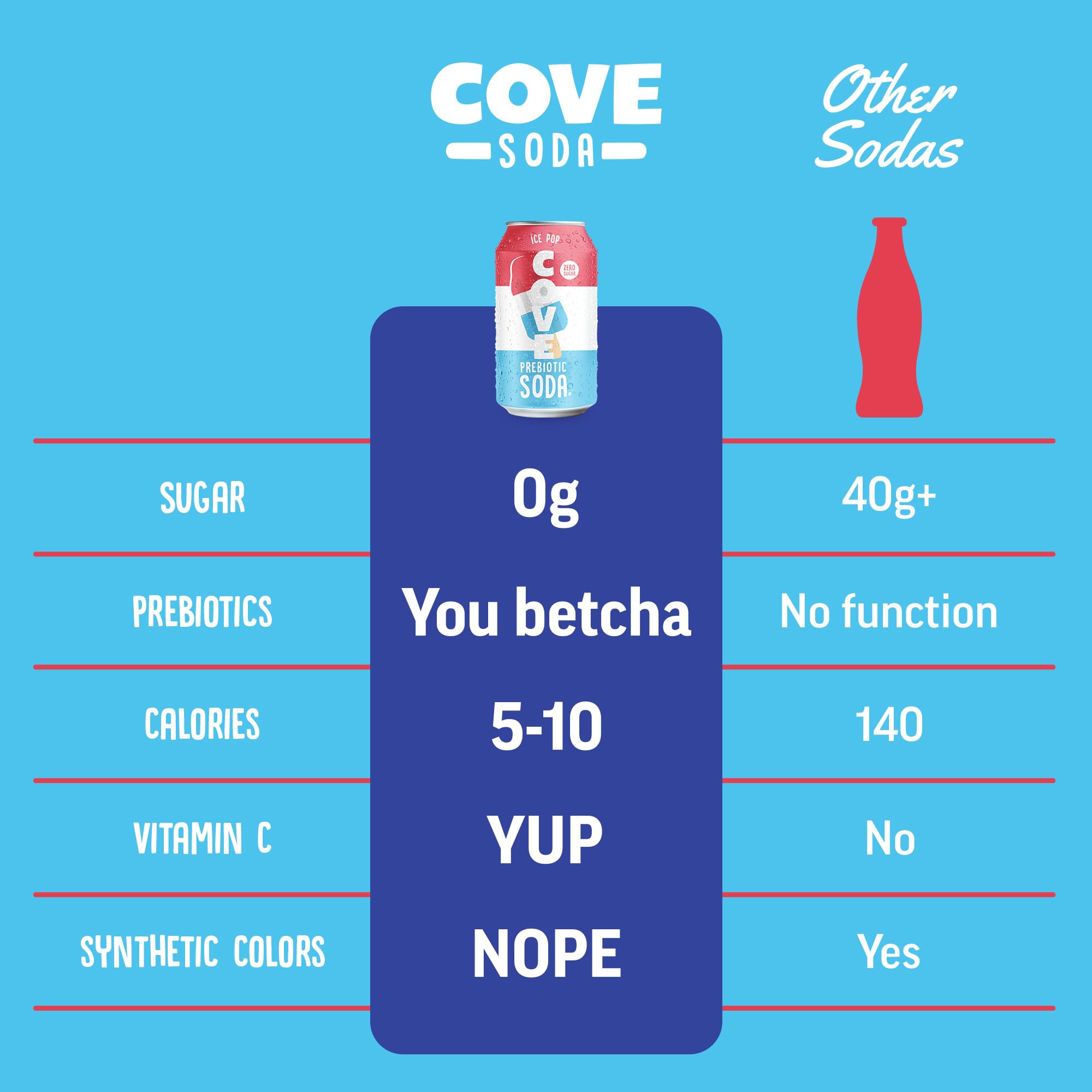 Cove Prebiotic Soda Soft Drinks with Zero Sugar - Refreshing Healthy Soda Alternative with 4g of Fiber for Digestive Support - Natural, Caffeine Free Sparkling Beverage - Frozen Favorites, 12 Pack