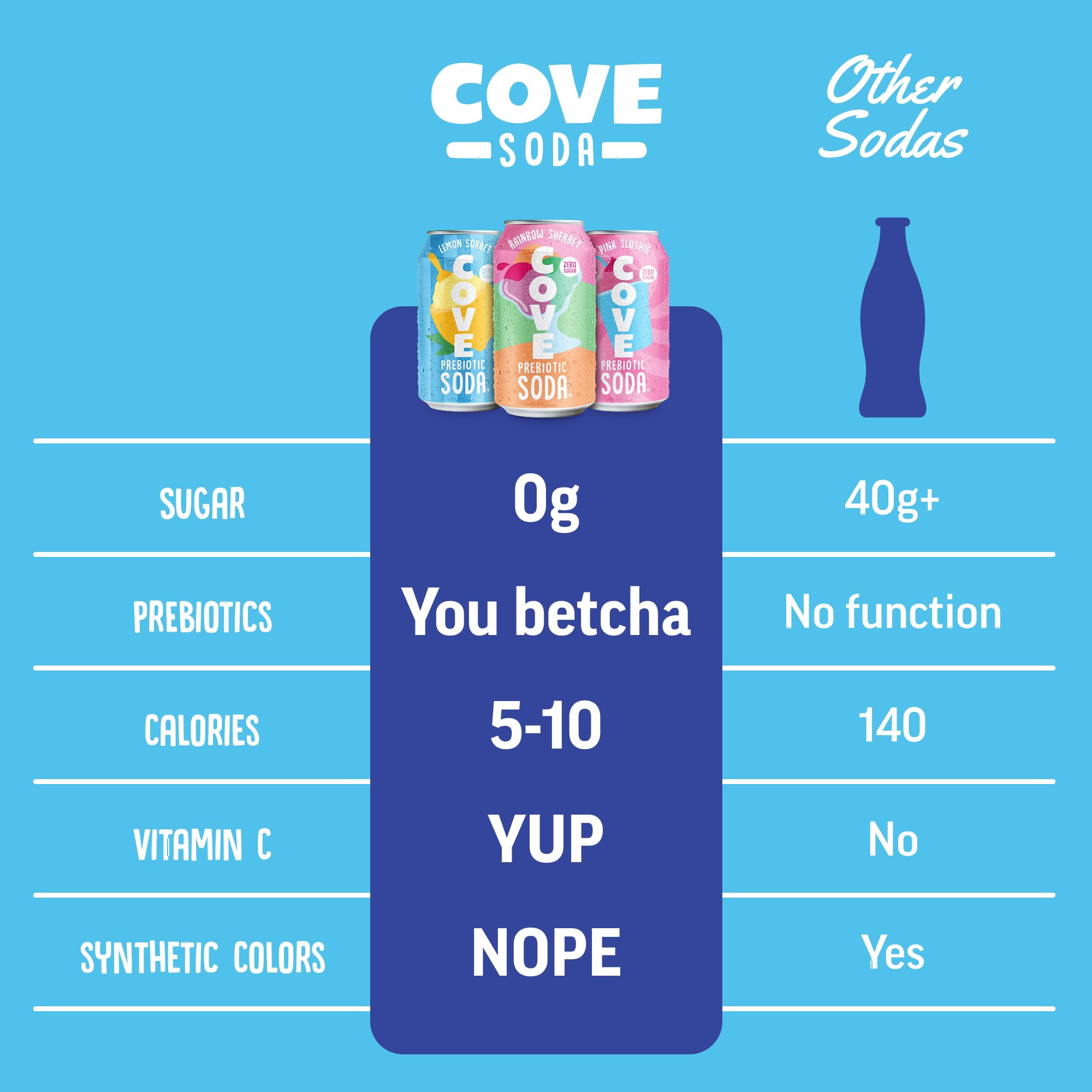 Cove Prebiotic Soda Soft Drinks with Zero Sugar - Refreshing Healthy Soda Alternative with 4g of Fiber for Digestive Support - Natural, Caffeine Free Sparkling Beverage - Frozen Favorites, 12 Pack