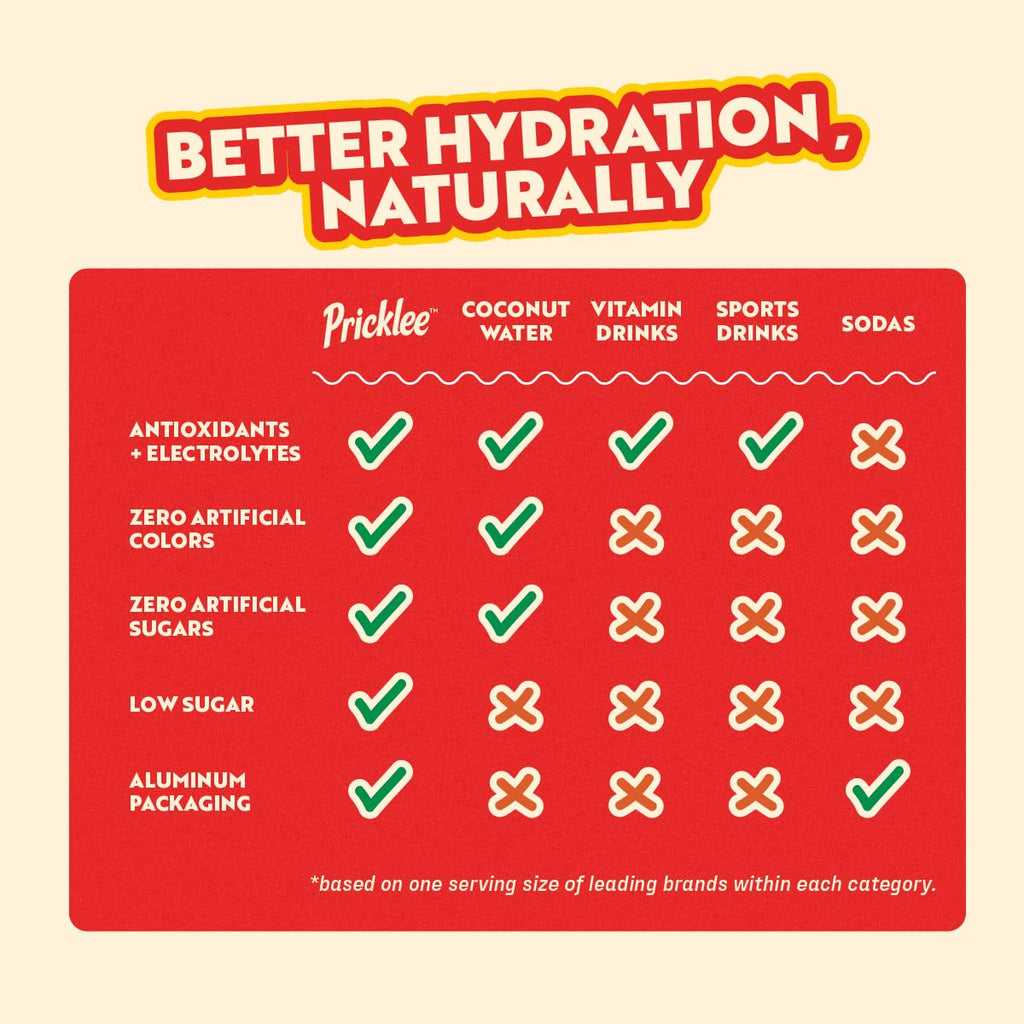 Pricklee Natural Hydration Drink – Prickly Pear, Wild Strawberry, Tropical Mango – Electrolytes + Antioxidants, Low Sugar, No Artificial Sweeteners – Non-Carbonated, Caffeine-Free – Cactus Water-Based (12 oz cans, 12 pack, 4 of each flavor)